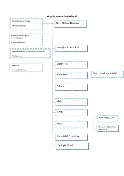 chanel organigramma aziendale|Chanel org list.